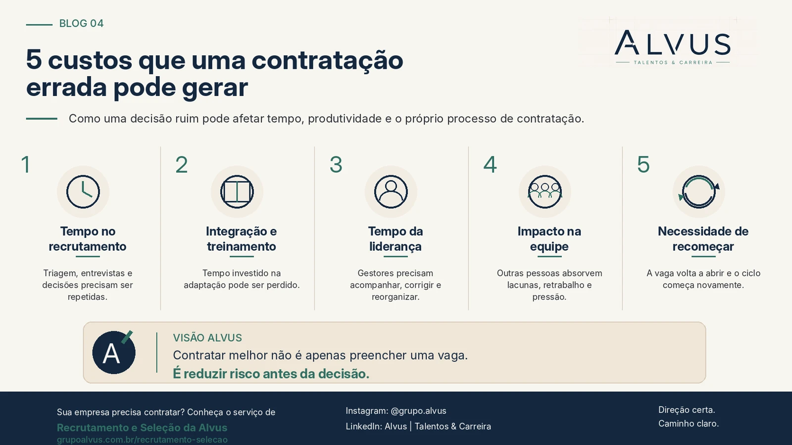 Infográfico Alvus com cinco custos de uma contratação errada: tempo no recrutamento; integração e treinamento; tempo da liderança; impacto na equipe; necessidade de recomeçar.