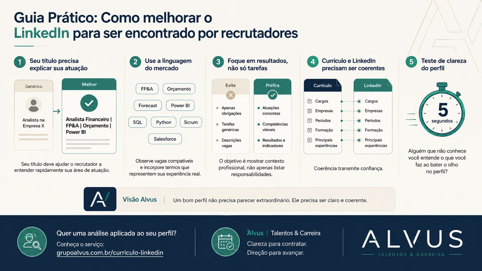 Infográfico Alvus com cinco orientações para melhorar o LinkedIn: título, linguagem do mercado, resultados, coerência com o currículo e teste de clareza.